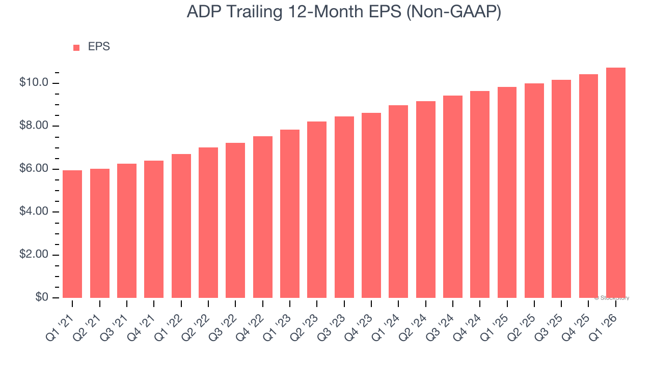 ADP Trailing 12-Month EPS (Non-GAAP)