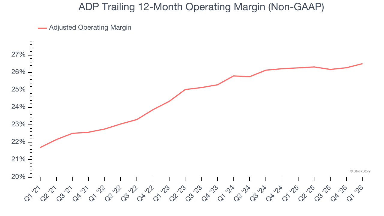 ADP Trailing 12-Month Operating Margin (Non-GAAP)