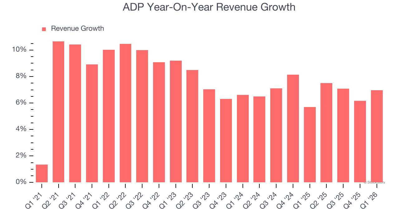 ADP Year-On-Year Revenue Growth