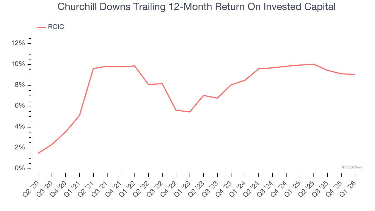 Churchill Downs Trailing 12-Month Return On Invested Capital