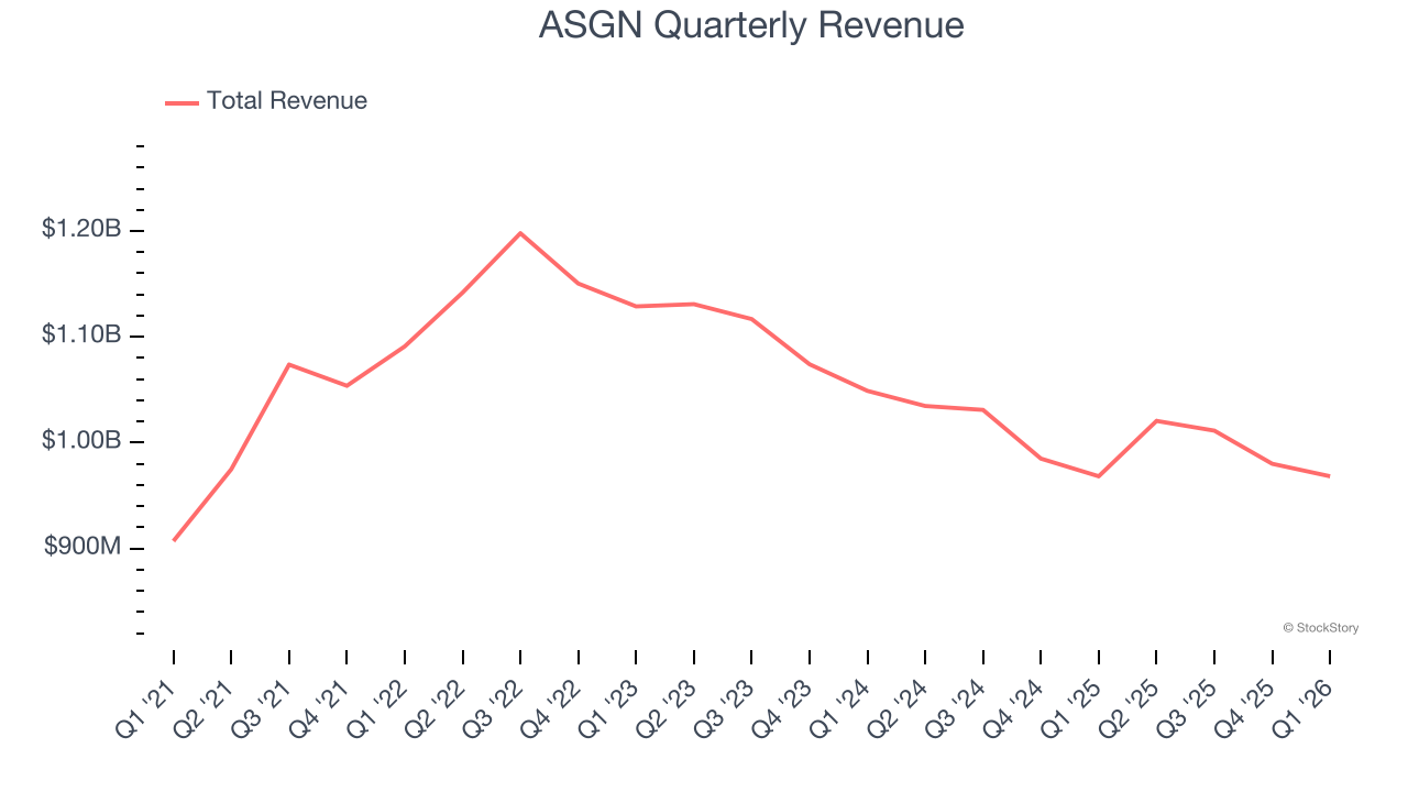 ASGN Quarterly Revenue