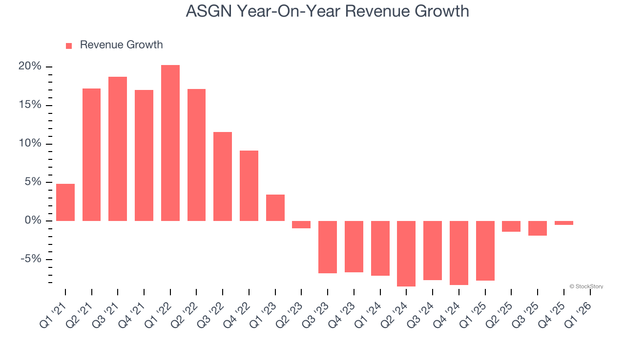 ASGN Year-On-Year Revenue Growth