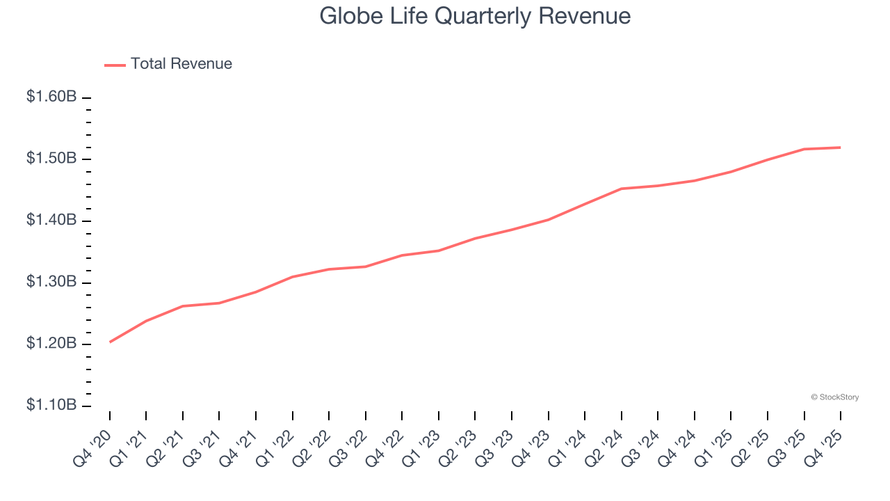 Globe Life Quarterly Revenue