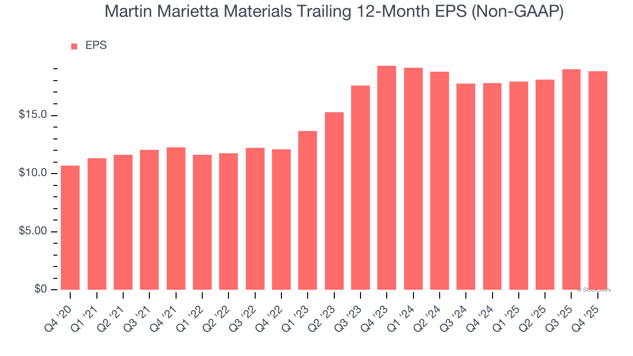 Martin Marietta Materials Trailing 12-Month EPS (Non-GAAP)