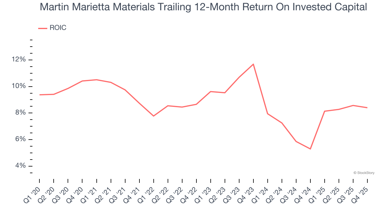 Martin Marietta Materials Trailing 12-Month Return On Invested Capital