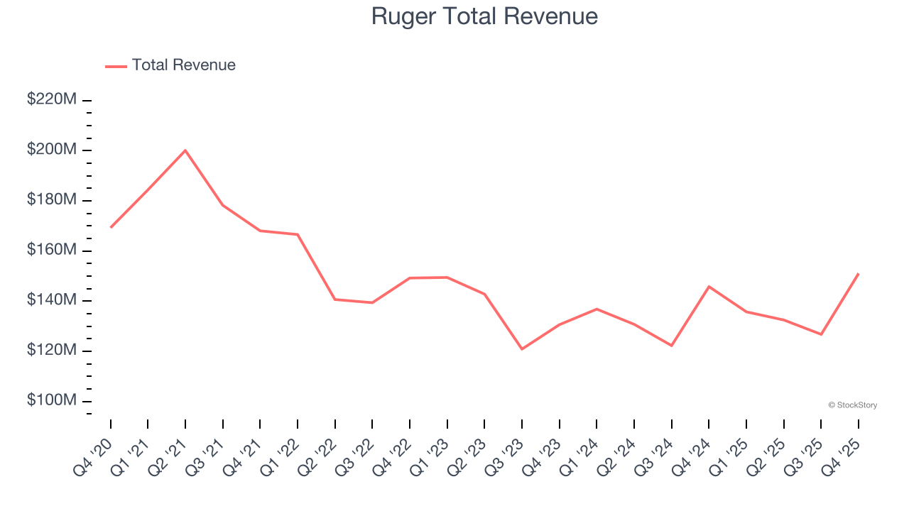 Ruger Total Revenue