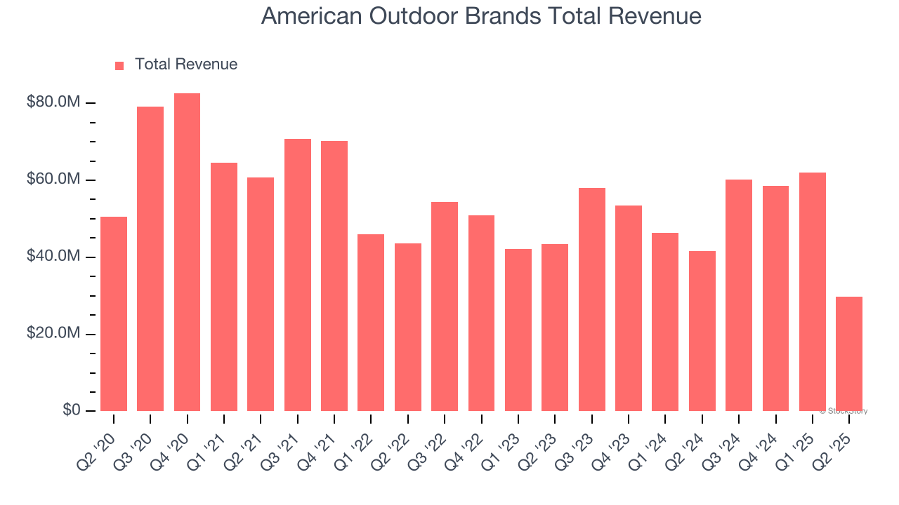 American Outdoor Brands Total Revenue