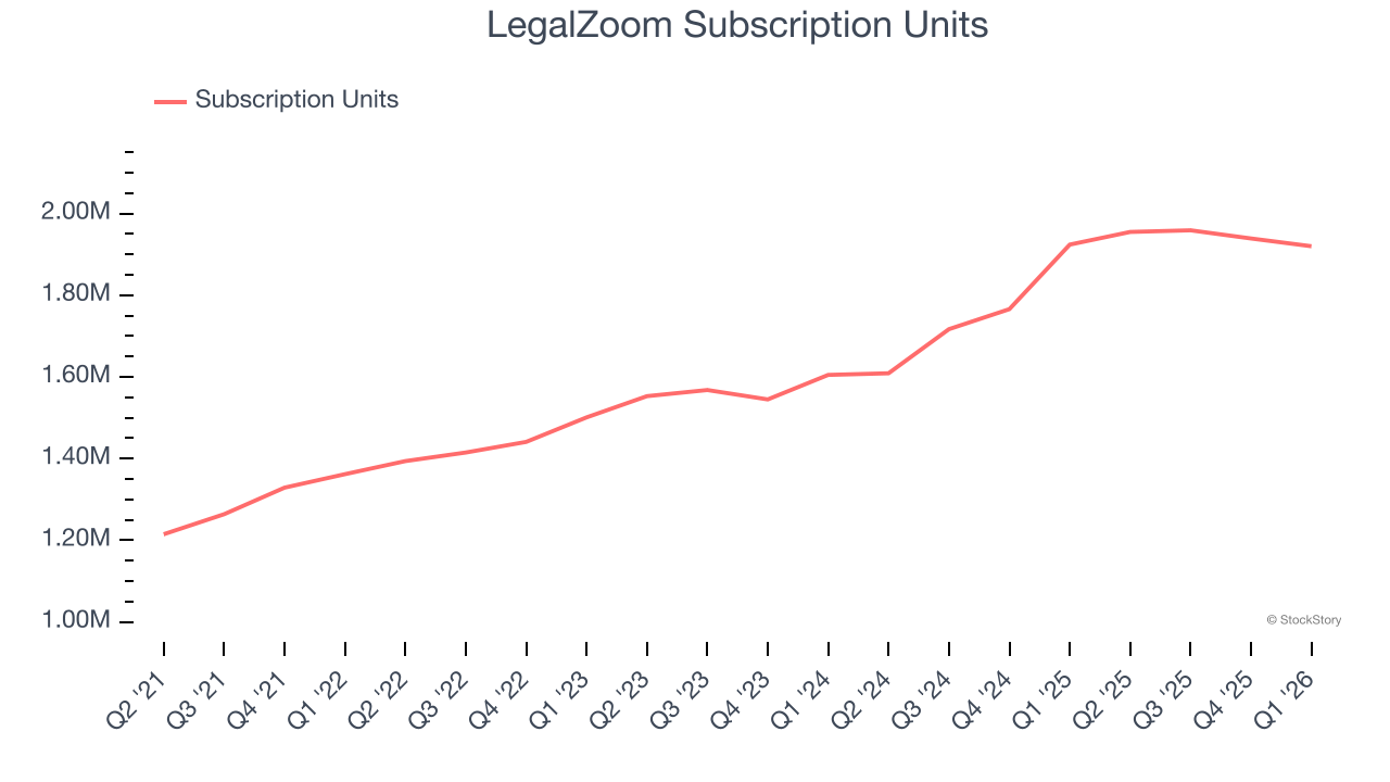 LegalZoom Subscription Units