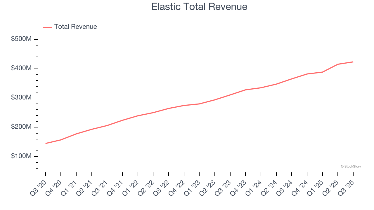 Elastic Total Revenue