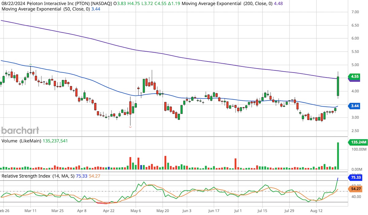 Peloton Interactive, ticker symbol PTON, six-month candlestick stock chart.