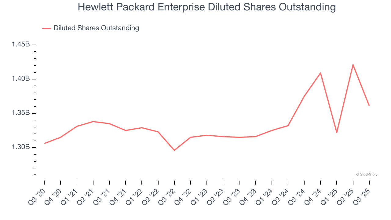 Hewlett Packard Enterprise Diluted Shares Outstanding