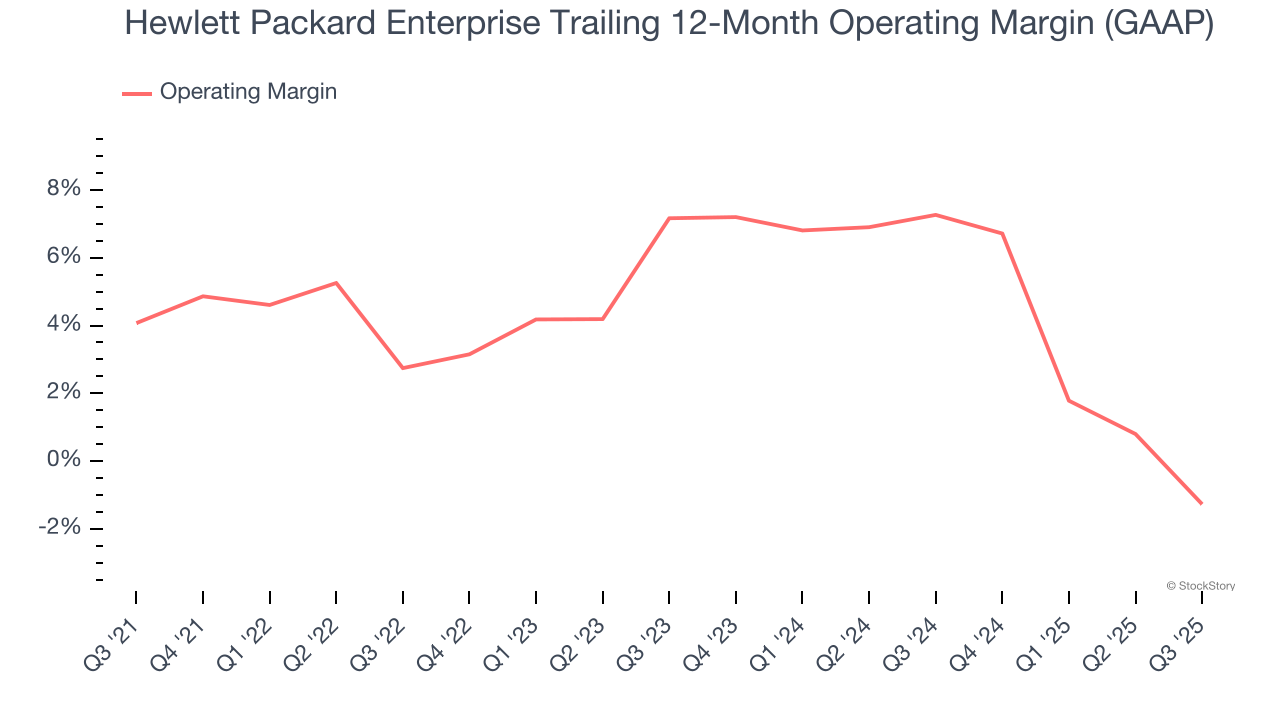 Hewlett Packard Enterprise Trailing 12-Month Operating Margin (GAAP)