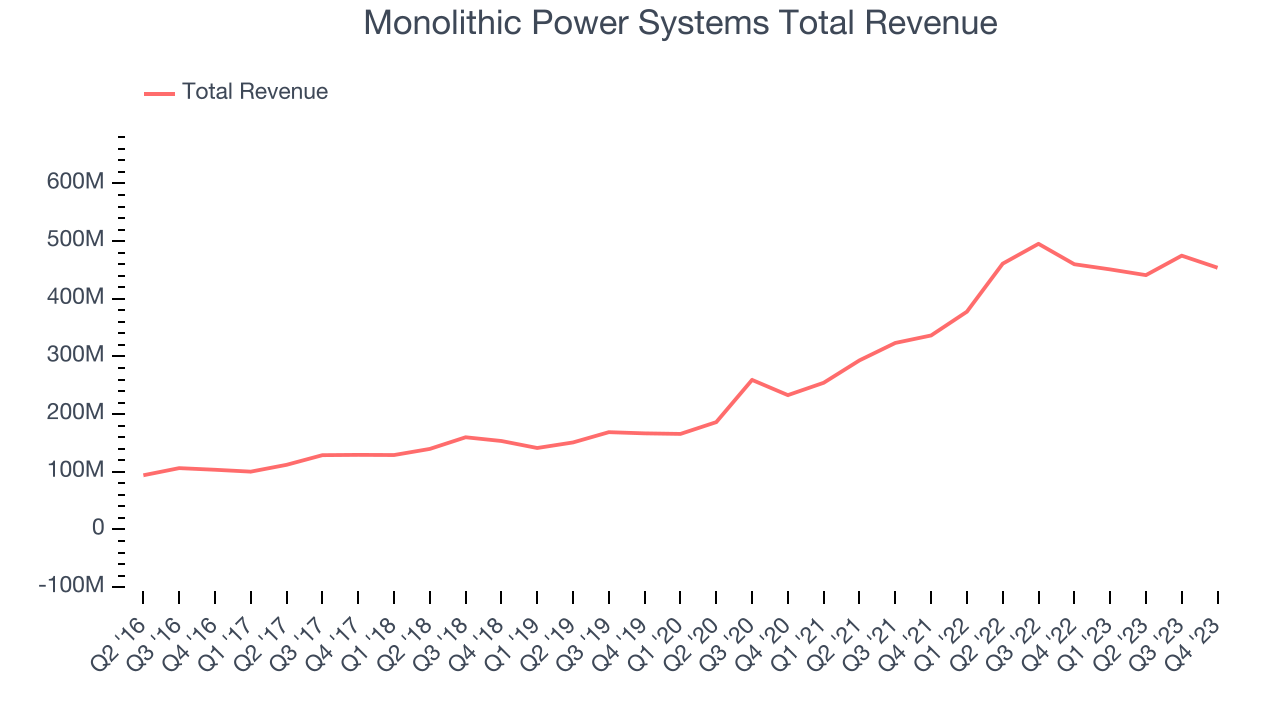 Monolithic Power Systems (NASDAQMPWR) Reports Q4 In Line With Expectations, Provides