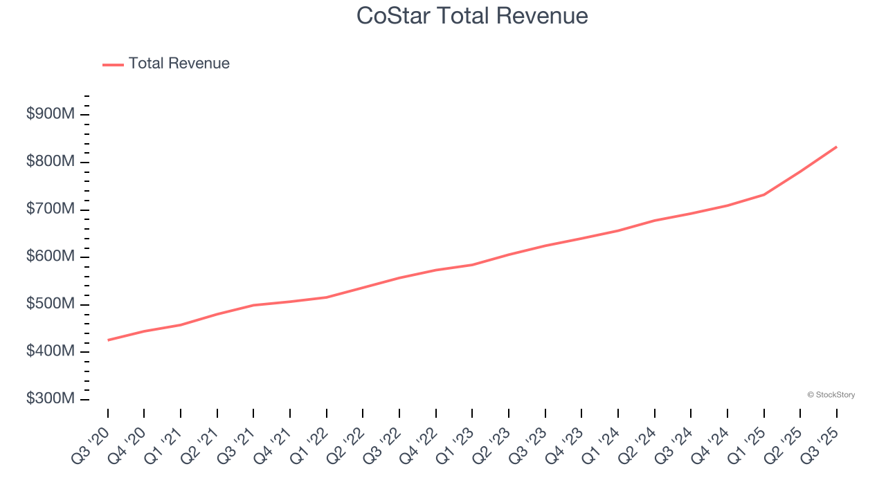 CoStar Total Revenue