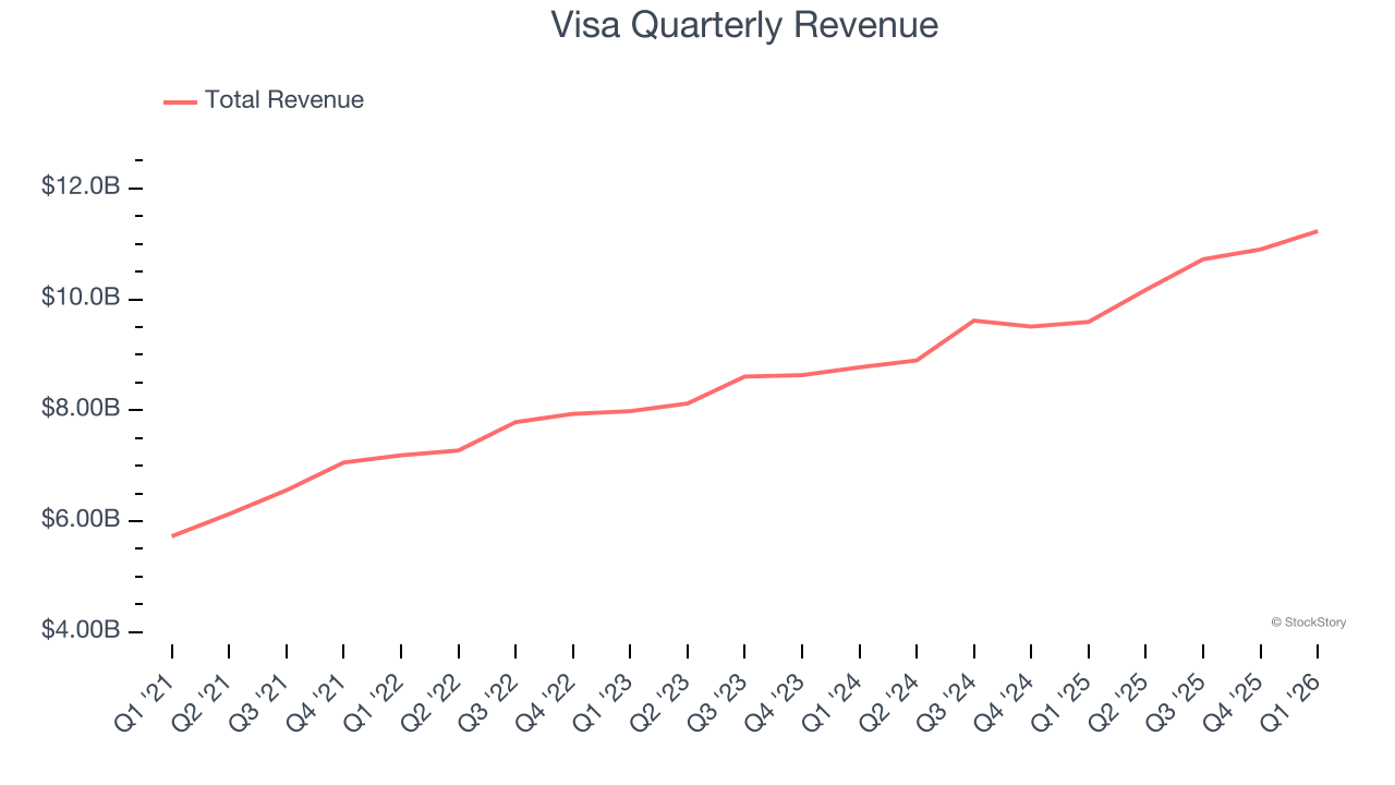 Visa Quarterly Revenue