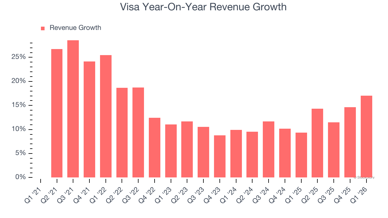 Visa Year-On-Year Revenue Growth