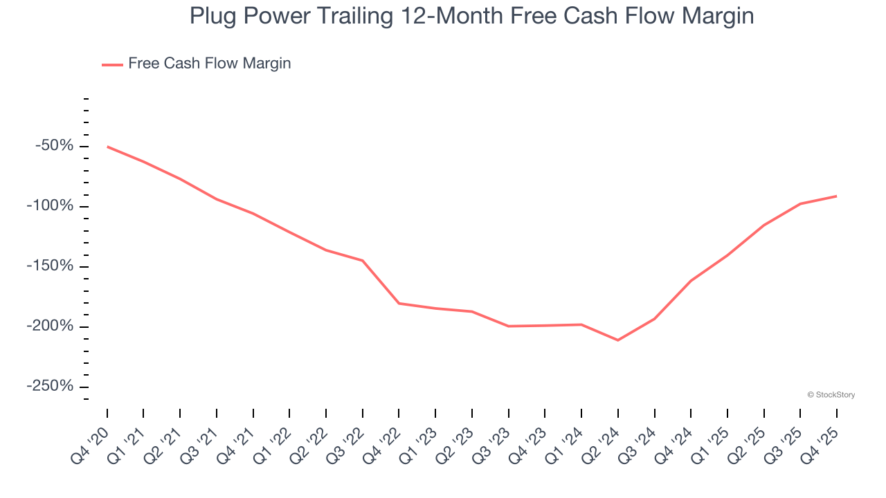 Plug Power Trailing 12-Month Free Cash Flow Margin