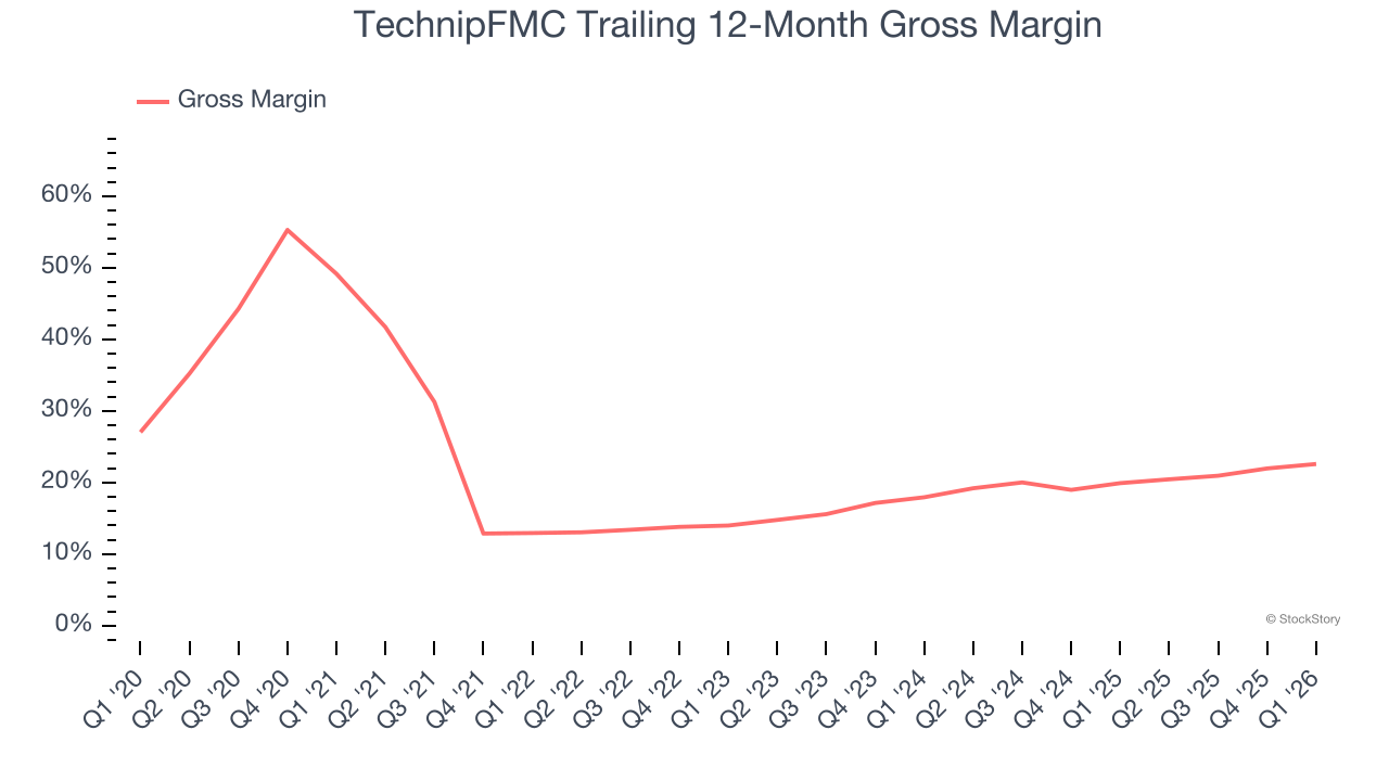 TechnipFMC Trailing 12-Month Gross Margin