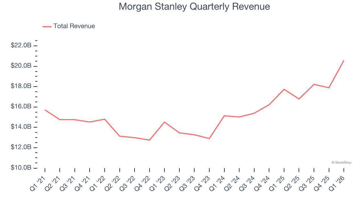 Morgan Stanley Quarterly Revenue