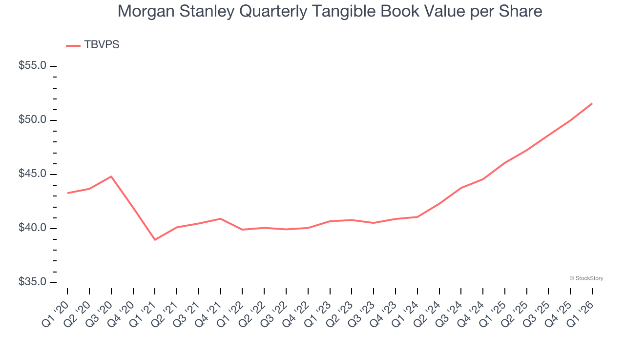Morgan Stanley Quarterly Tangible Book Value per Share