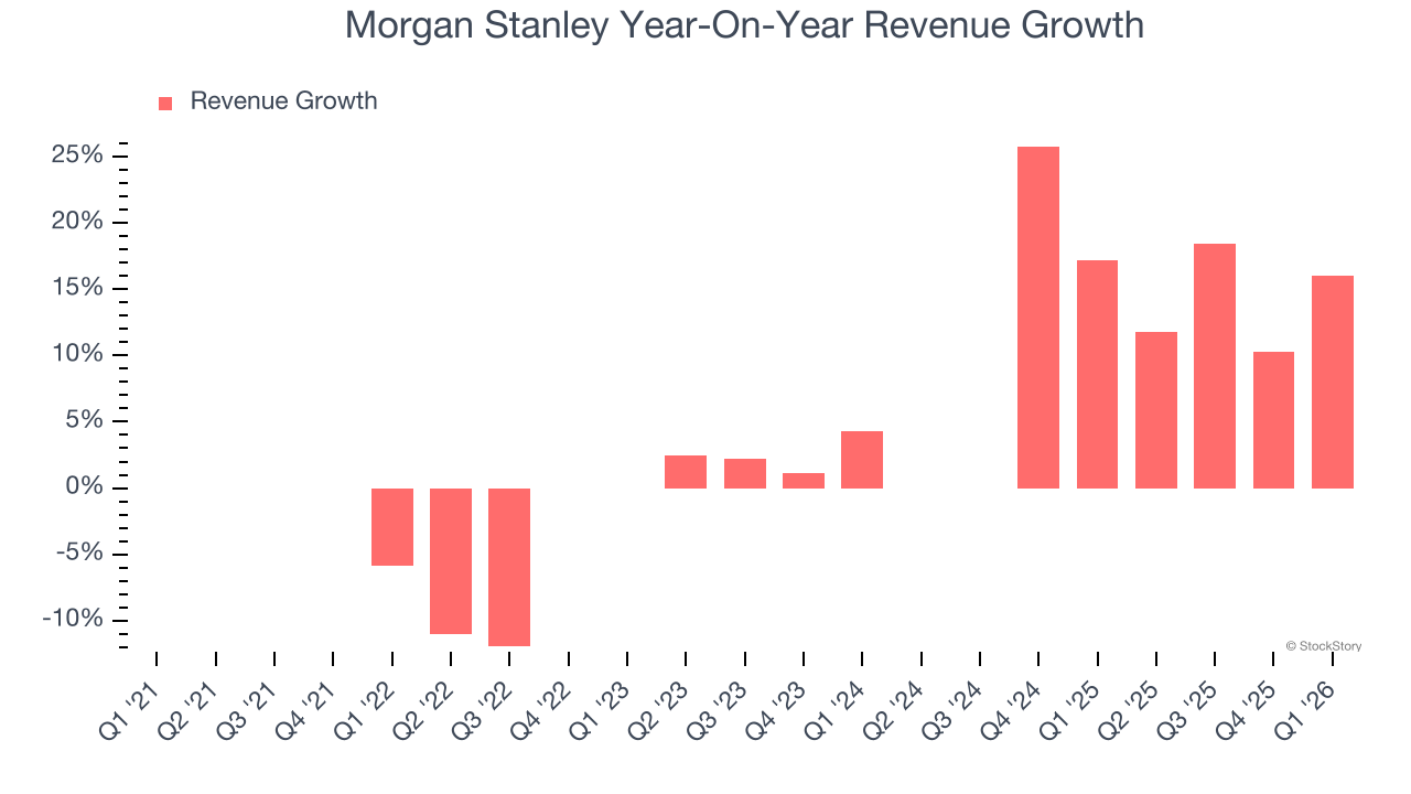 Morgan Stanley Year-On-Year Revenue Growth