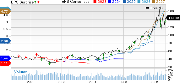 Wheaton Precious Metals Corp. Price, Consensus and EPS Surprise