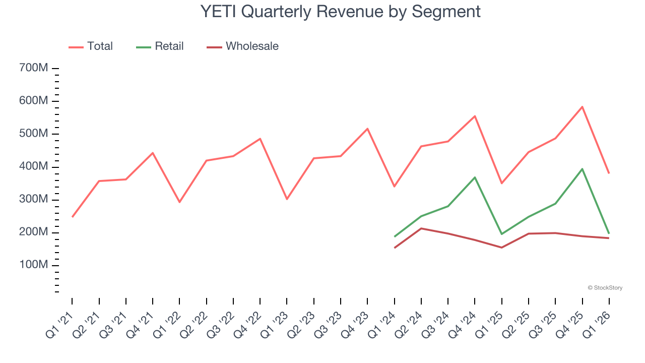YETI Quarterly Revenue by Segment