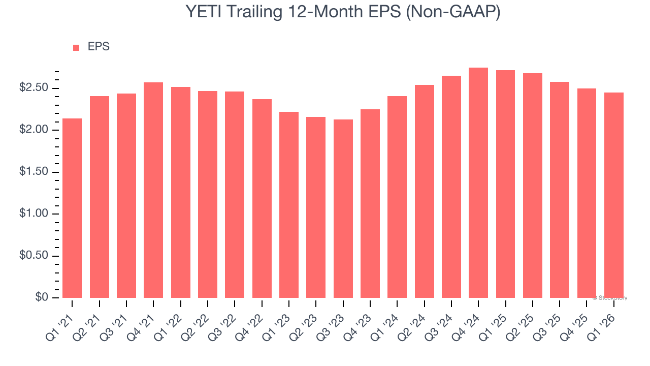YETI Trailing 12-Month EPS (Non-GAAP)