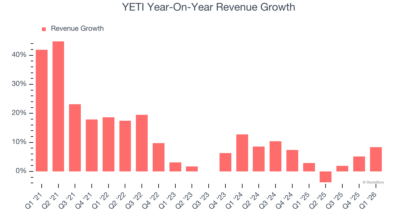 YETI Year-On-Year Revenue Growth
