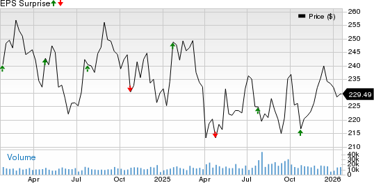 Union Pacific Corporation Price and EPS Surprise