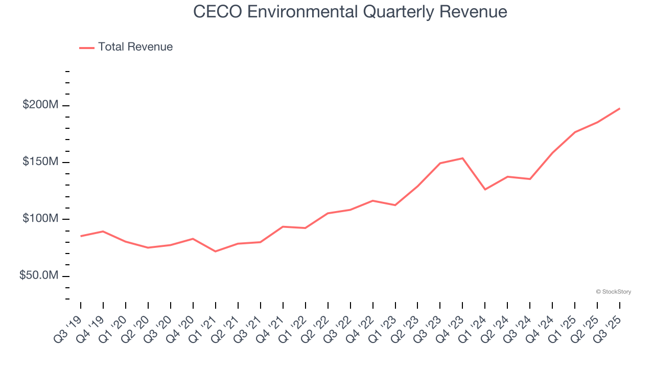 CECO Environmental Quarterly Revenue