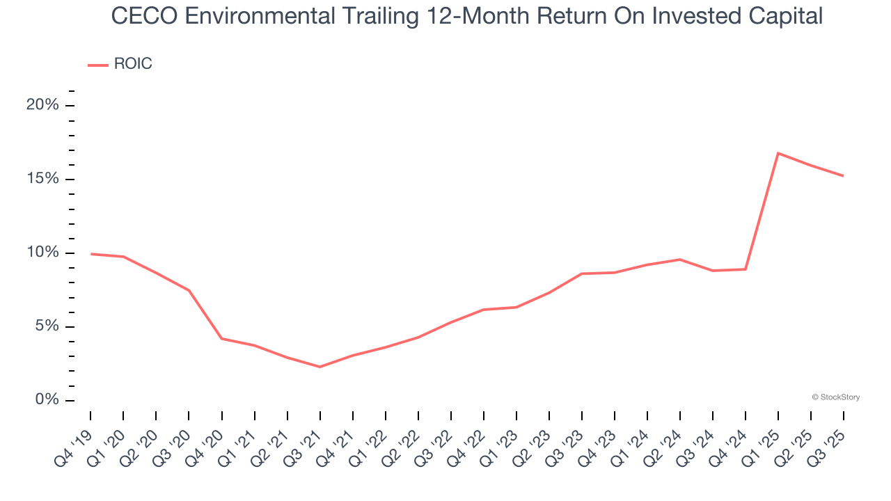 CECO Environmental Trailing 12-Month Return On Invested Capital