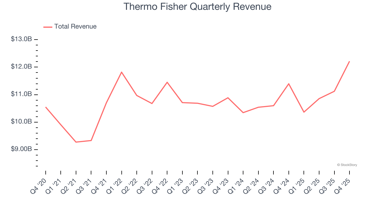 Thermo Fisher Quarterly Revenue