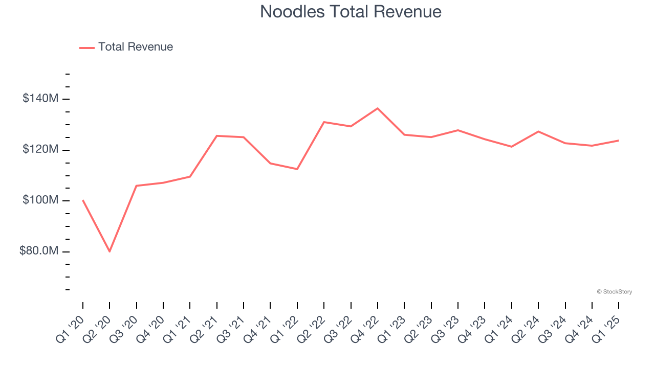 Noodles Total Revenue