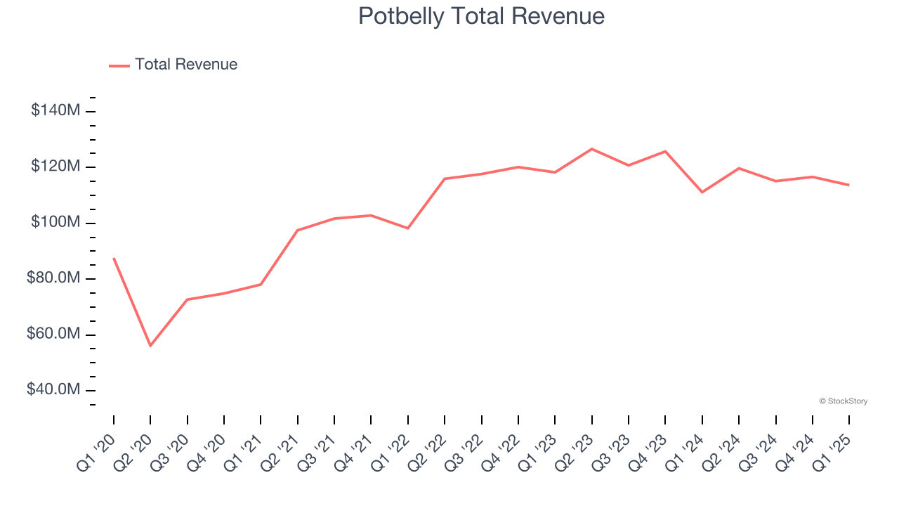 Potbelly Total Revenue