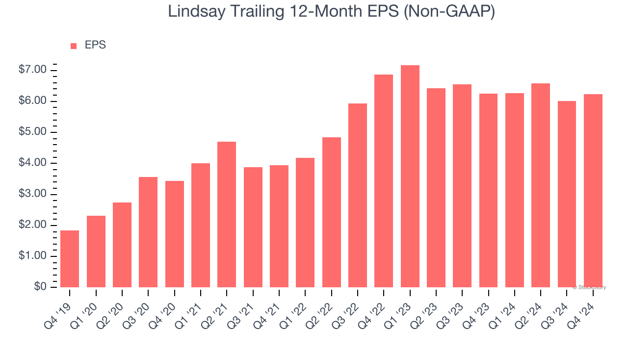 Lindsay Trailing 12-Month EPS (Non-GAAP)