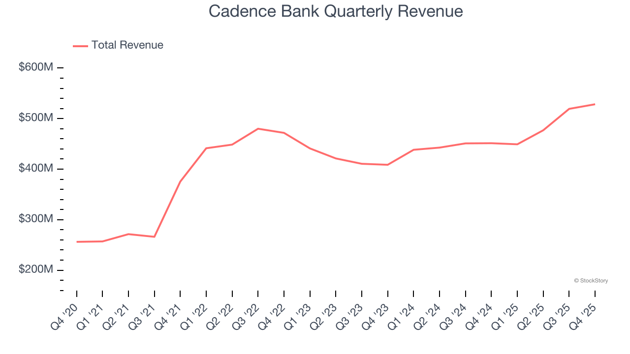 Cadence Bank Quarterly Revenue