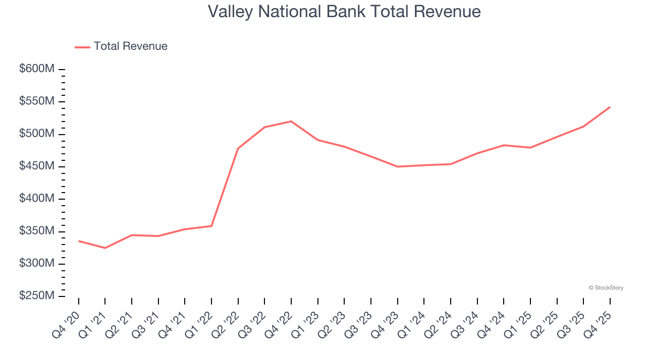 Valley National Bank Total Revenue