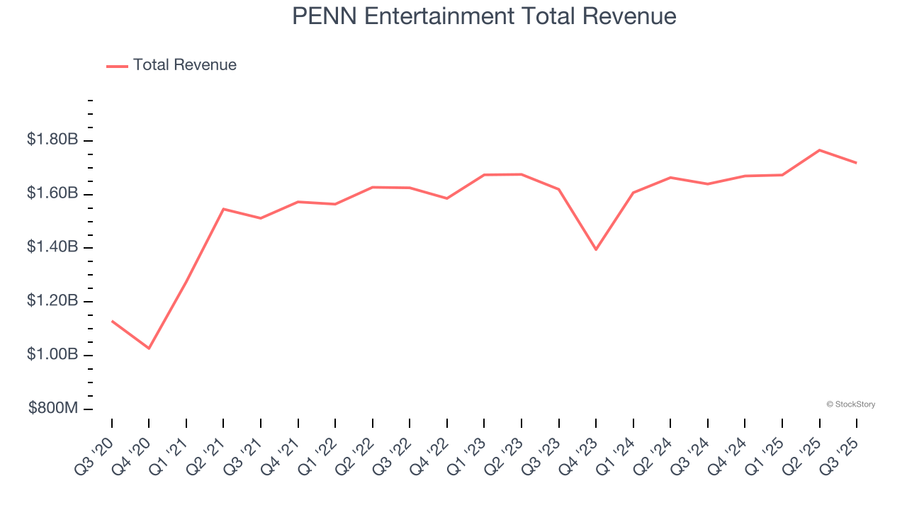 PENN Entertainment Total Revenue