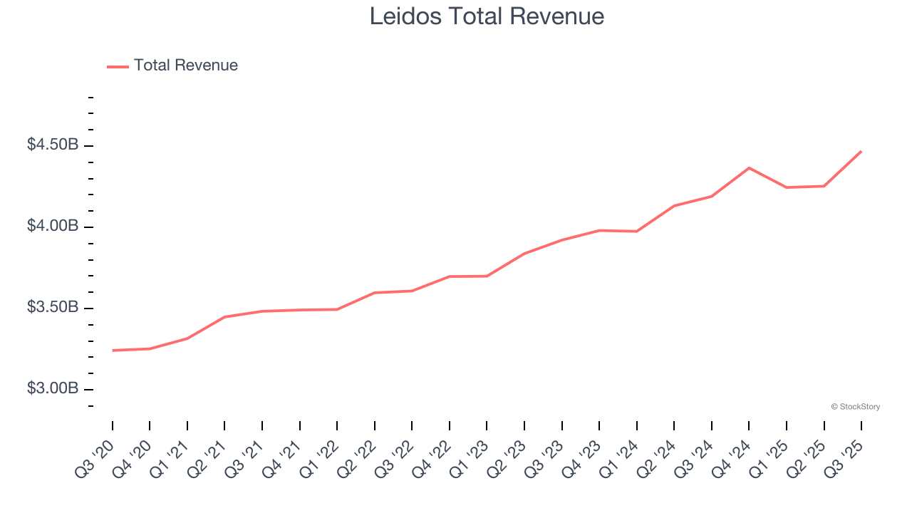 Leidos Total Revenue