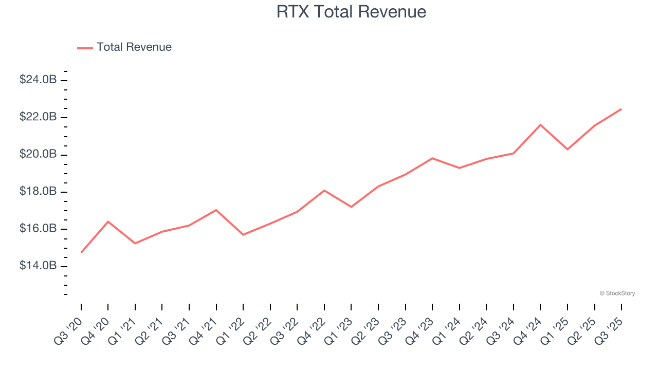 RTX Total Revenue