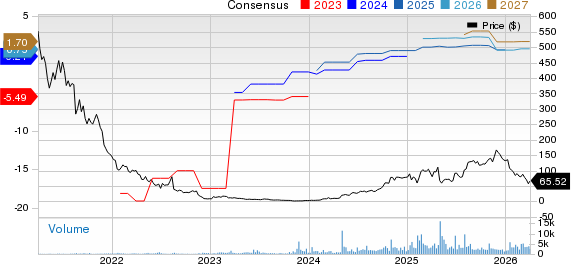 GeneDx Holdings Corp. Price and Consensus
