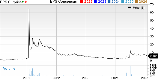 Koss Corporation Price, Consensus and EPS Surprise