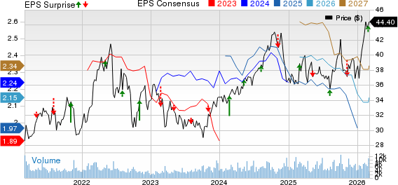 Pembina Pipeline Corp. Price, Consensus and EPS Surprise