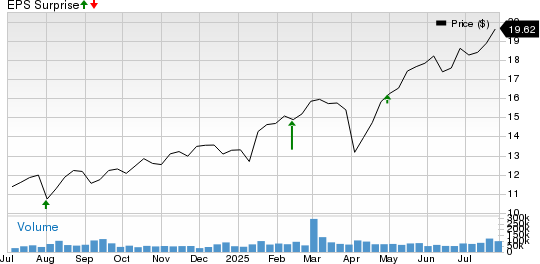 Barclays PLC Price and EPS Surprise