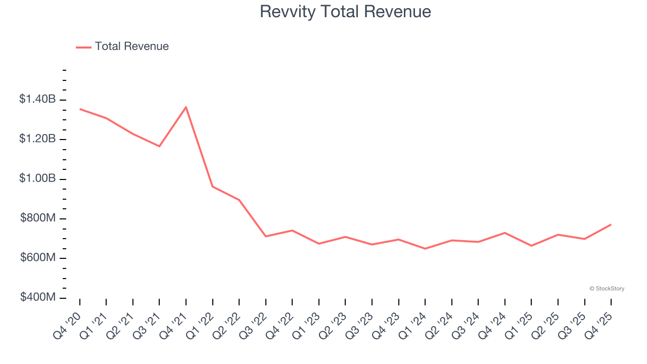 Revvity Total Revenue