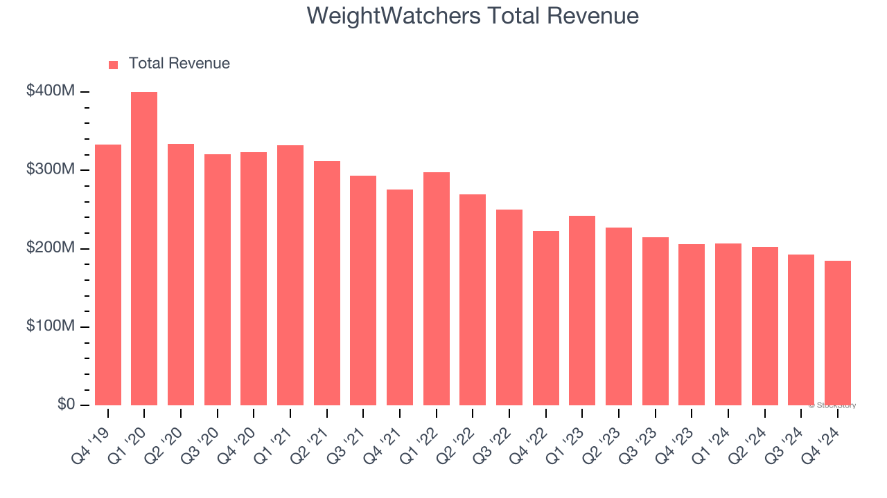 WeightWatchers Total Revenue