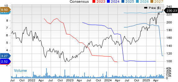 Take-Two Interactive Software, Inc. Price and Consensus