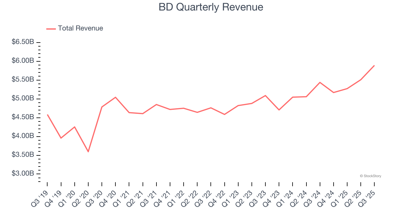 BD Quarterly Revenue