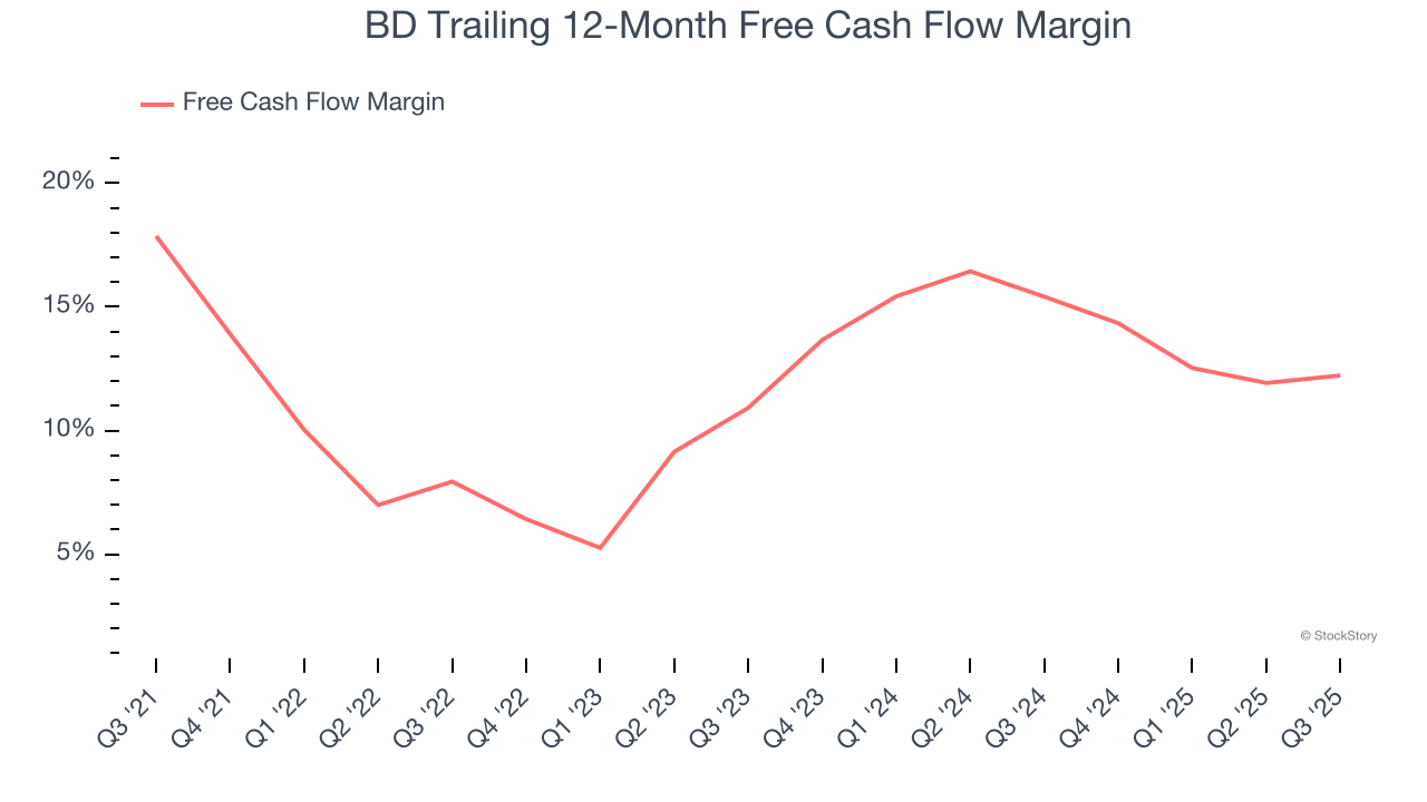 BD Trailing 12-Month Free Cash Flow Margin